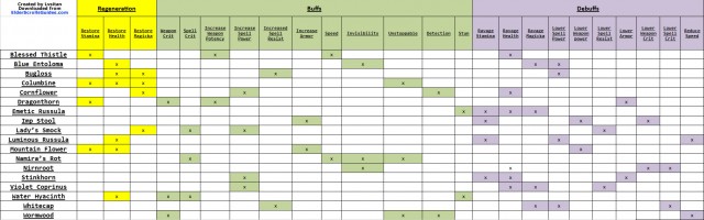 Alchemy effects table